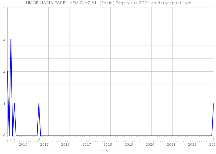 INMOBILIARIA PARELLADA DIAZ S.L. (Spain) Page visits 2024 