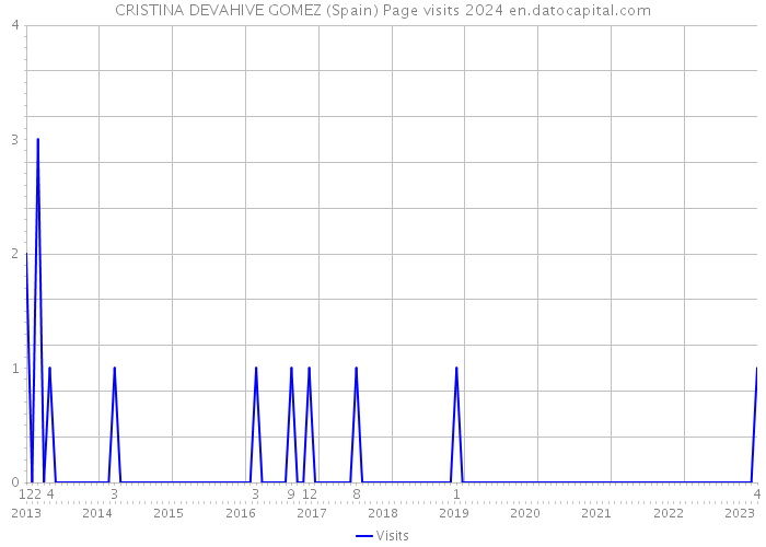 CRISTINA DEVAHIVE GOMEZ (Spain) Page visits 2024 