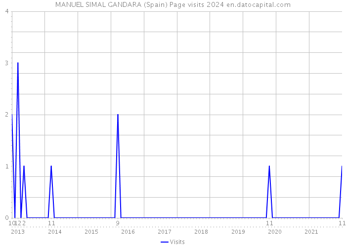 MANUEL SIMAL GANDARA (Spain) Page visits 2024 