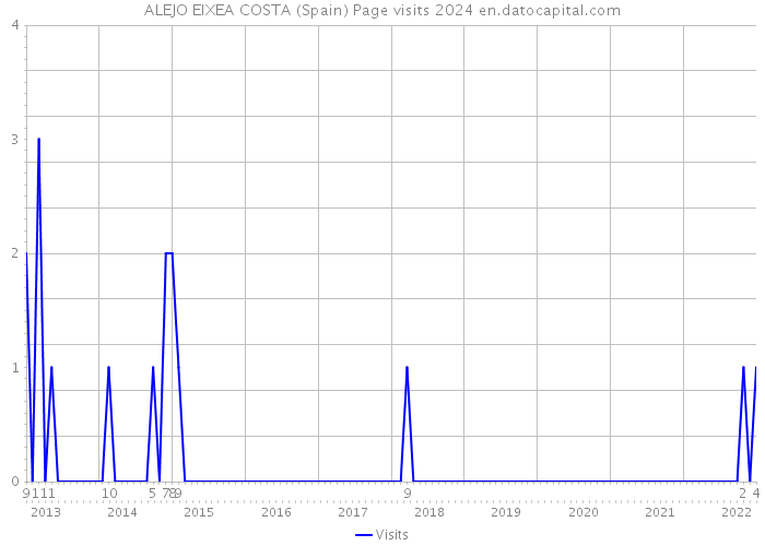 ALEJO EIXEA COSTA (Spain) Page visits 2024 