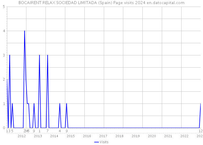 BOCAIRENT RELAX SOCIEDAD LIMITADA (Spain) Page visits 2024 