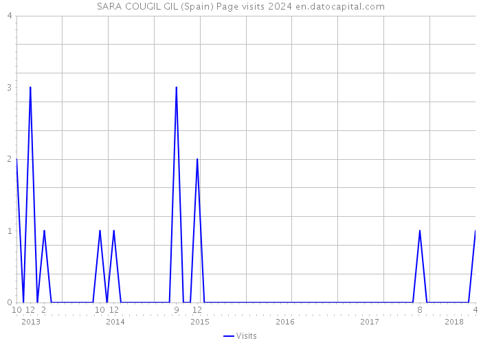 SARA COUGIL GIL (Spain) Page visits 2024 