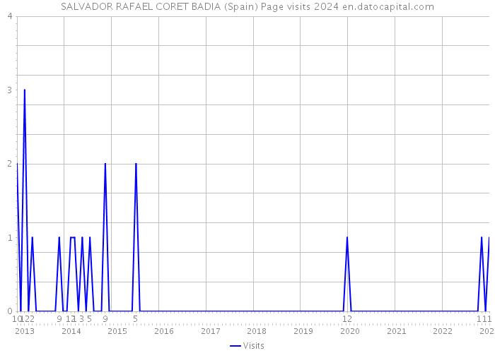 SALVADOR RAFAEL CORET BADIA (Spain) Page visits 2024 