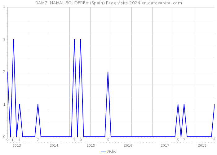 RAMZI NAHAL BOUDERBA (Spain) Page visits 2024 