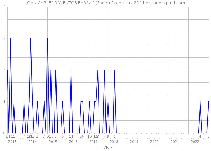 JOAN CARLES RAVENTOS FARRAS (Spain) Page visits 2024 