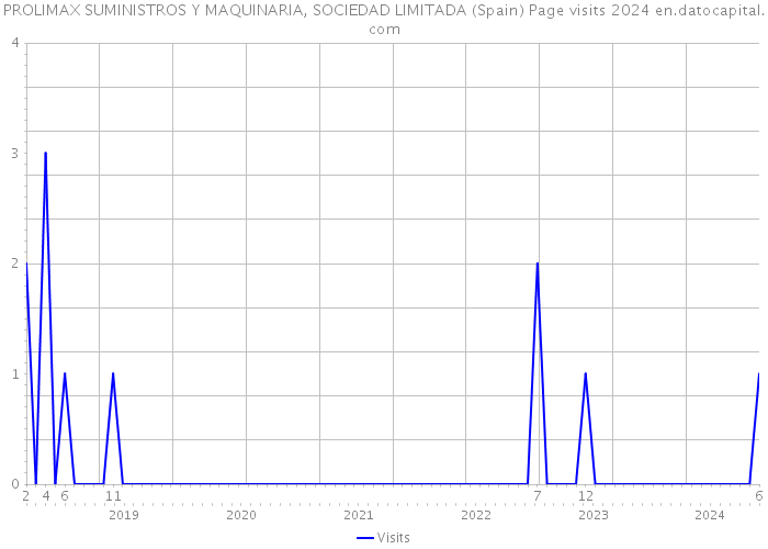 PROLIMAX SUMINISTROS Y MAQUINARIA, SOCIEDAD LIMITADA (Spain) Page visits 2024 