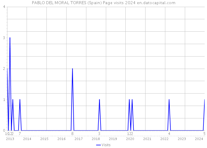 PABLO DEL MORAL TORRES (Spain) Page visits 2024 