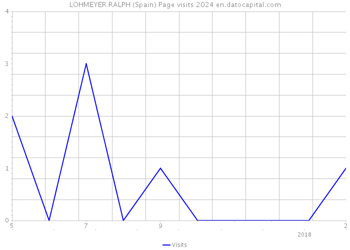 LOHMEYER RALPH (Spain) Page visits 2024 