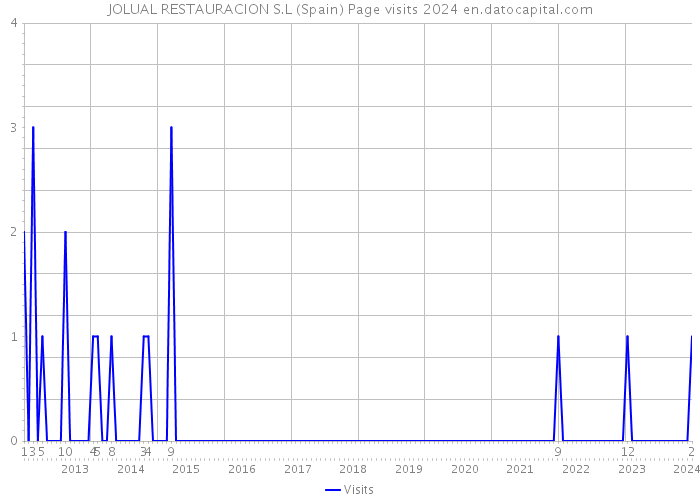 JOLUAL RESTAURACION S.L (Spain) Page visits 2024 