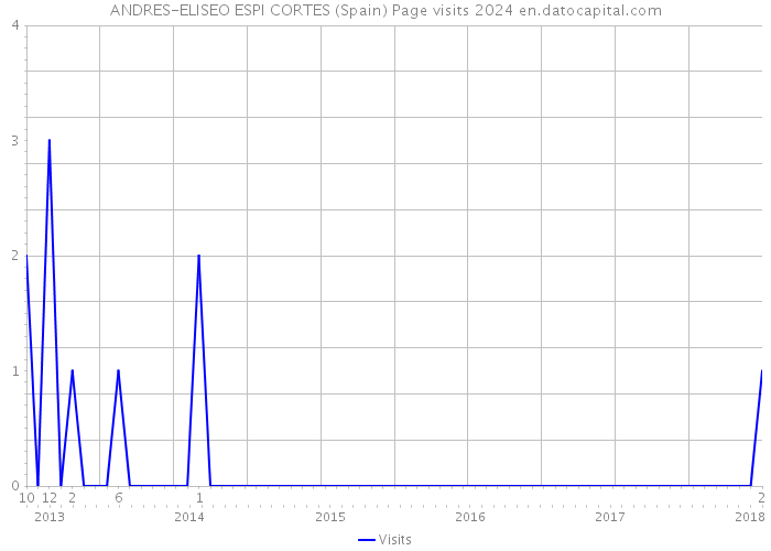 ANDRES-ELISEO ESPI CORTES (Spain) Page visits 2024 
