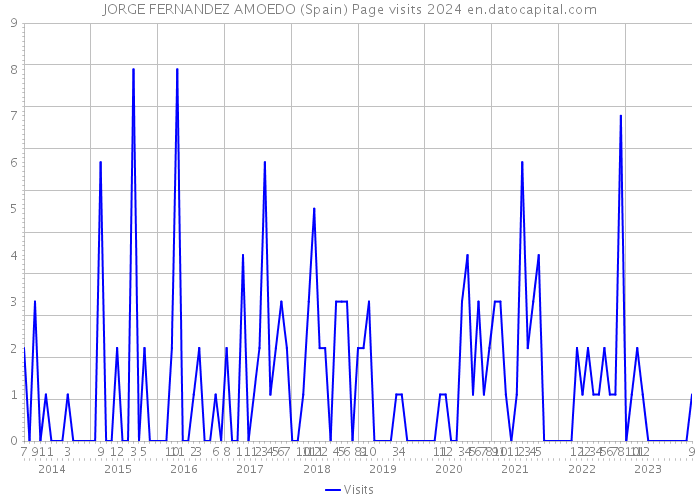 JORGE FERNANDEZ AMOEDO (Spain) Page visits 2024 