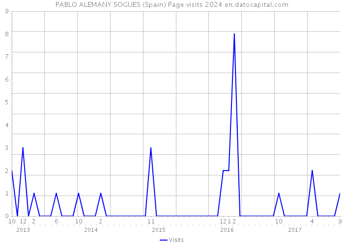 PABLO ALEMANY SOGUES (Spain) Page visits 2024 