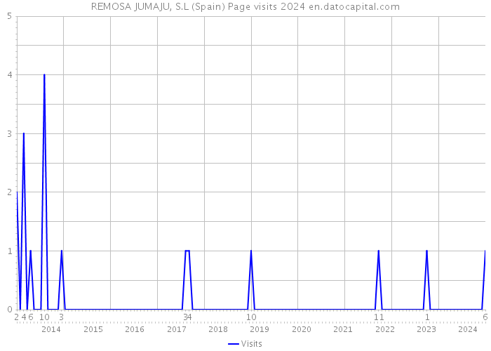 REMOSA JUMAJU, S.L (Spain) Page visits 2024 