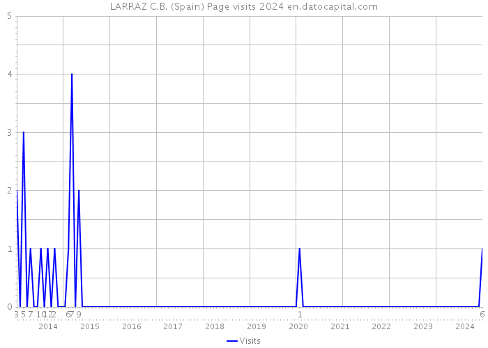 LARRAZ C.B. (Spain) Page visits 2024 