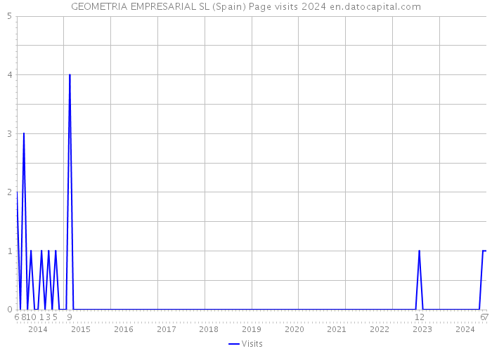 GEOMETRIA EMPRESARIAL SL (Spain) Page visits 2024 