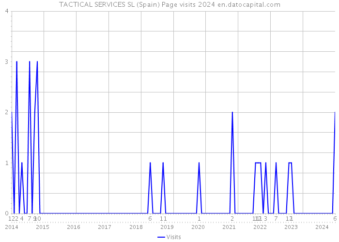 TACTICAL SERVICES SL (Spain) Page visits 2024 