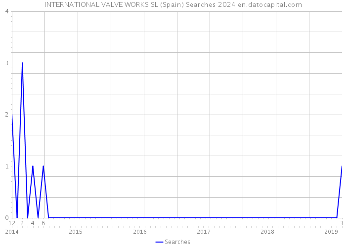 INTERNATIONAL VALVE WORKS SL (Spain) Searches 2024 