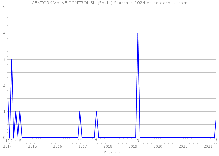 CENTORK VALVE CONTROL SL. (Spain) Searches 2024 