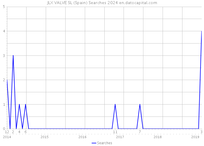 JLX VALVE SL (Spain) Searches 2024 
