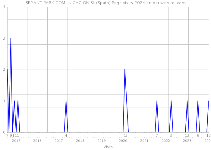 BRYANT PARK COMUNICACION SL (Spain) Page visits 2024 