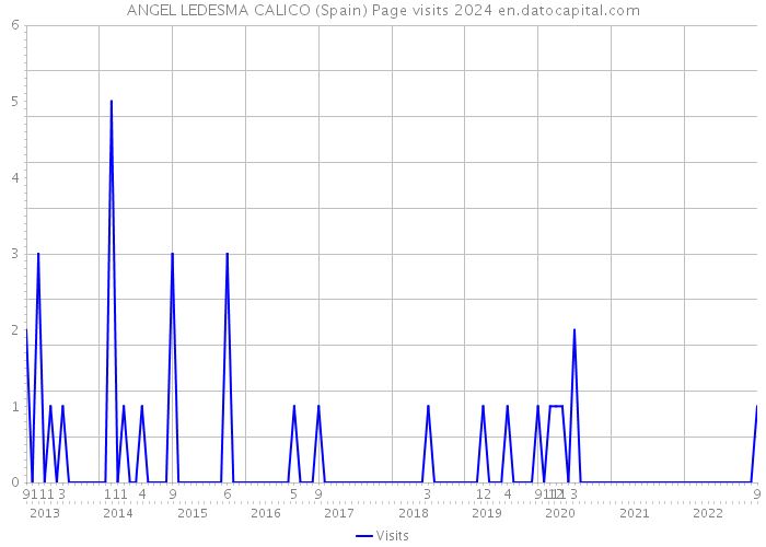 ANGEL LEDESMA CALICO (Spain) Page visits 2024 