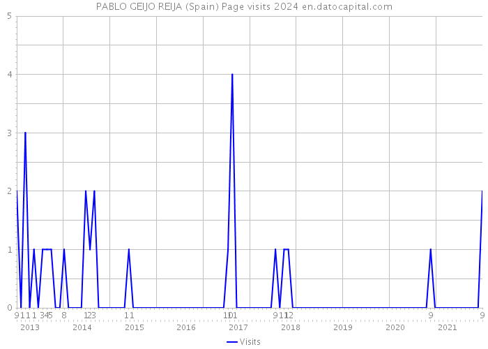 PABLO GEIJO REIJA (Spain) Page visits 2024 