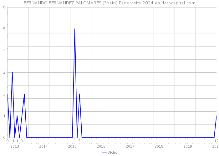 FERNANDO FERNANDEZ PALOMARES (Spain) Page visits 2024 