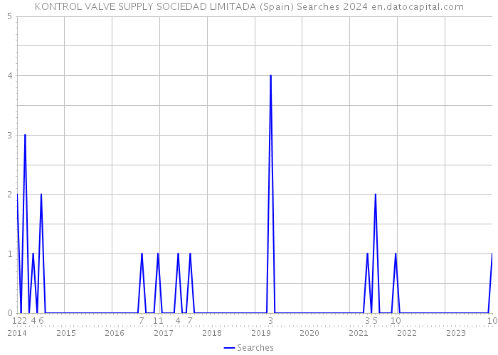 KONTROL VALVE SUPPLY SOCIEDAD LIMITADA (Spain) Searches 2024 