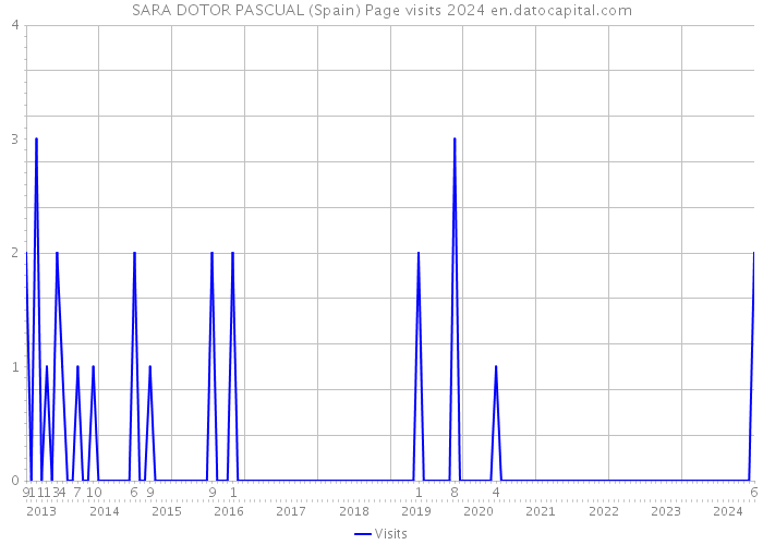 SARA DOTOR PASCUAL (Spain) Page visits 2024 