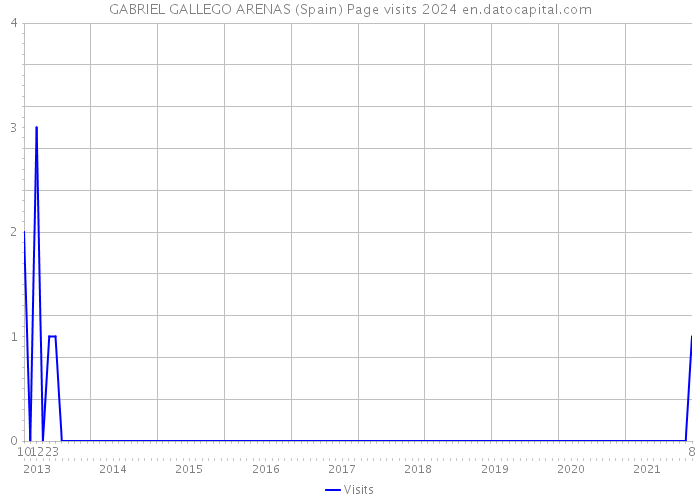 GABRIEL GALLEGO ARENAS (Spain) Page visits 2024 