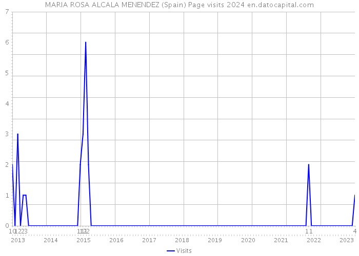 MARIA ROSA ALCALA MENENDEZ (Spain) Page visits 2024 