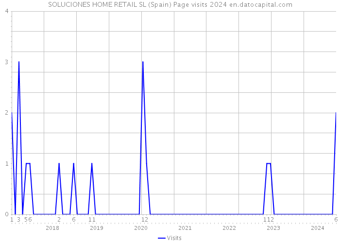 SOLUCIONES HOME RETAIL SL (Spain) Page visits 2024 