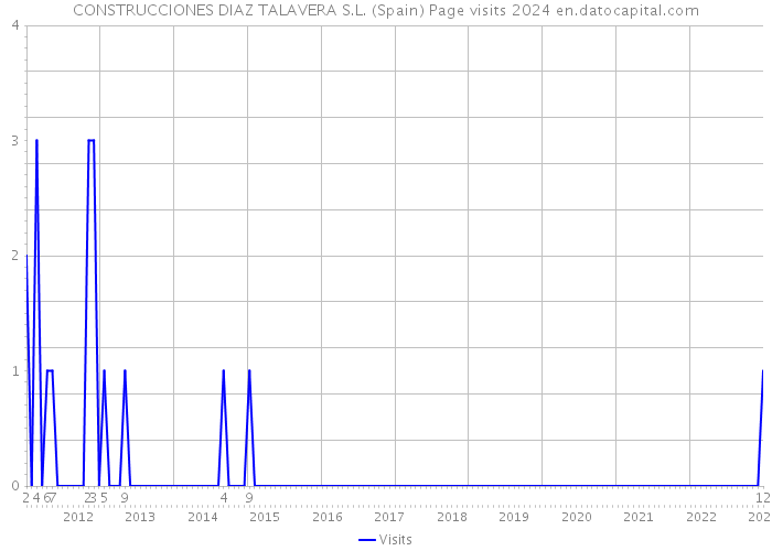 CONSTRUCCIONES DIAZ TALAVERA S.L. (Spain) Page visits 2024 