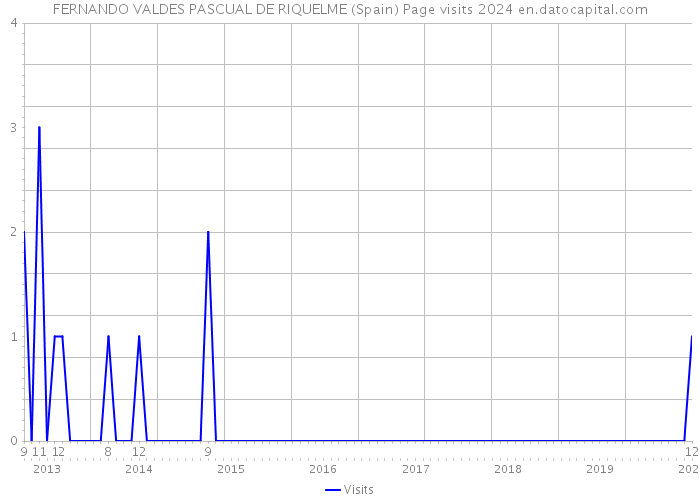 FERNANDO VALDES PASCUAL DE RIQUELME (Spain) Page visits 2024 