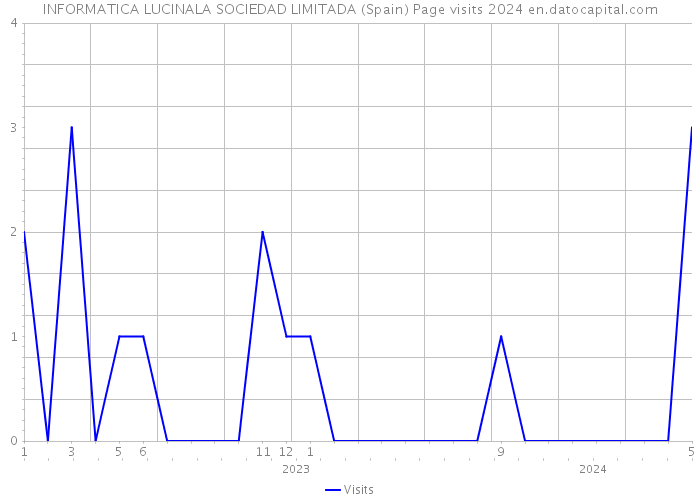 INFORMATICA LUCINALA SOCIEDAD LIMITADA (Spain) Page visits 2024 