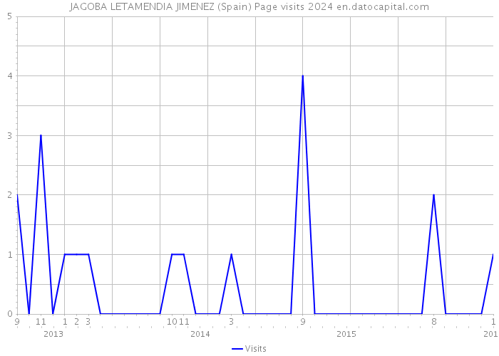 JAGOBA LETAMENDIA JIMENEZ (Spain) Page visits 2024 