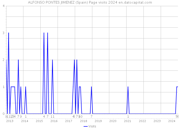 ALFONSO PONTES JIMENEZ (Spain) Page visits 2024 