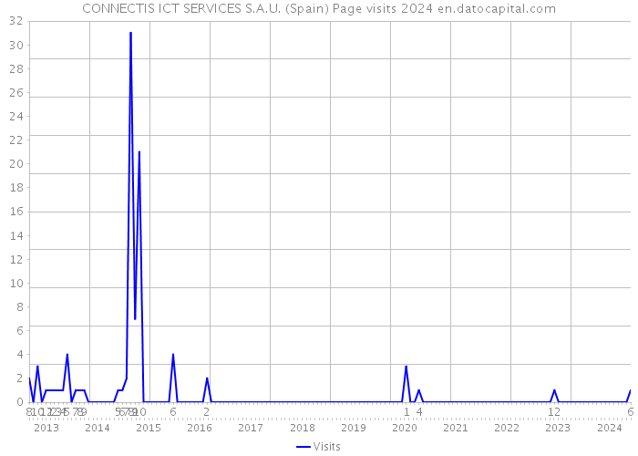 CONNECTIS ICT SERVICES S.A.U. (Spain) Page visits 2024 