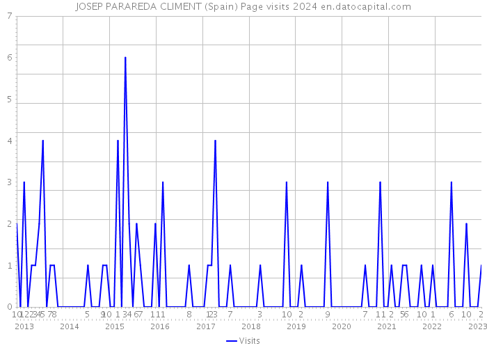 JOSEP PARAREDA CLIMENT (Spain) Page visits 2024 