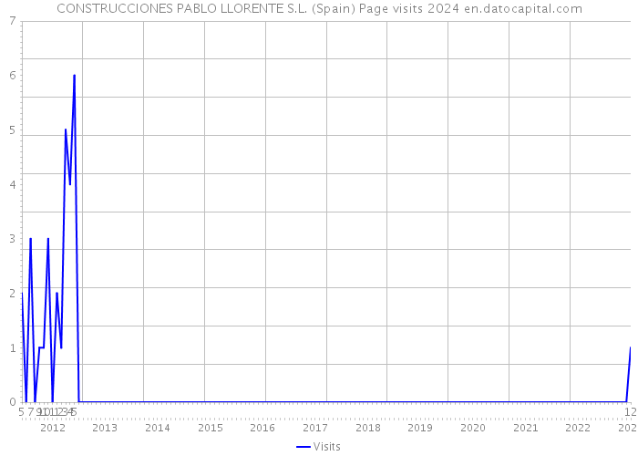 CONSTRUCCIONES PABLO LLORENTE S.L. (Spain) Page visits 2024 