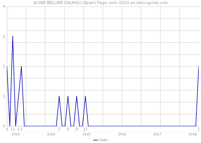 JAVIER BELLVER DALMAU (Spain) Page visits 2024 