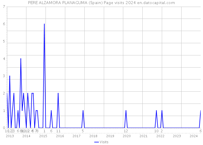 PERE ALZAMORA PLANAGUMA (Spain) Page visits 2024 