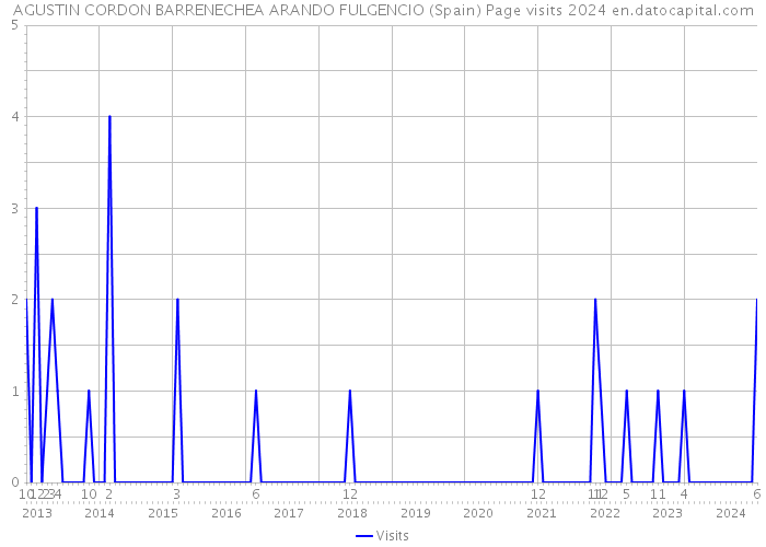 AGUSTIN CORDON BARRENECHEA ARANDO FULGENCIO (Spain) Page visits 2024 