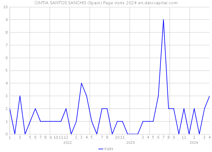 CINTIA SANTOS SANCHIS (Spain) Page visits 2024 