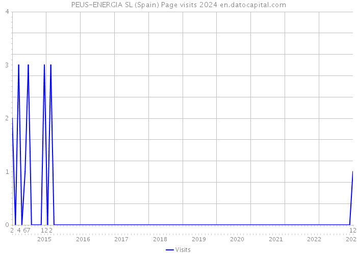PEUS-ENERGIA SL (Spain) Page visits 2024 