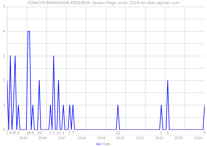 IGNACIO BARAHONA REQUENA (Spain) Page visits 2024 