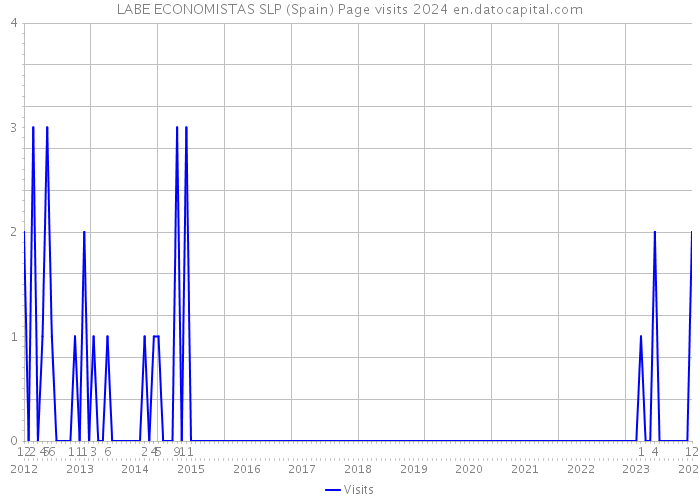 LABE ECONOMISTAS SLP (Spain) Page visits 2024 