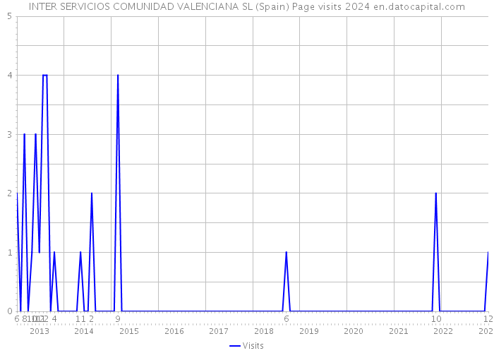 INTER SERVICIOS COMUNIDAD VALENCIANA SL (Spain) Page visits 2024 