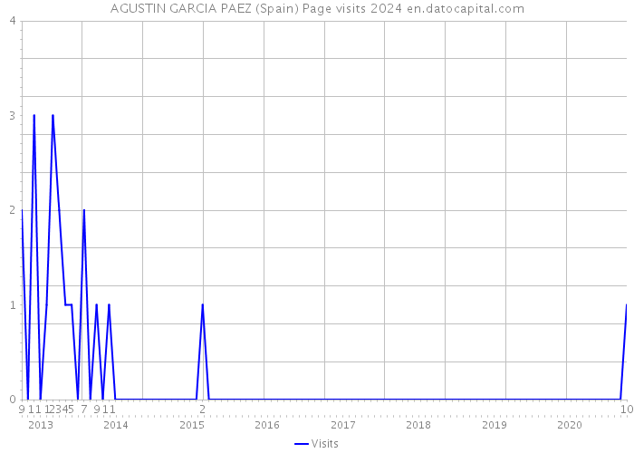 AGUSTIN GARCIA PAEZ (Spain) Page visits 2024 