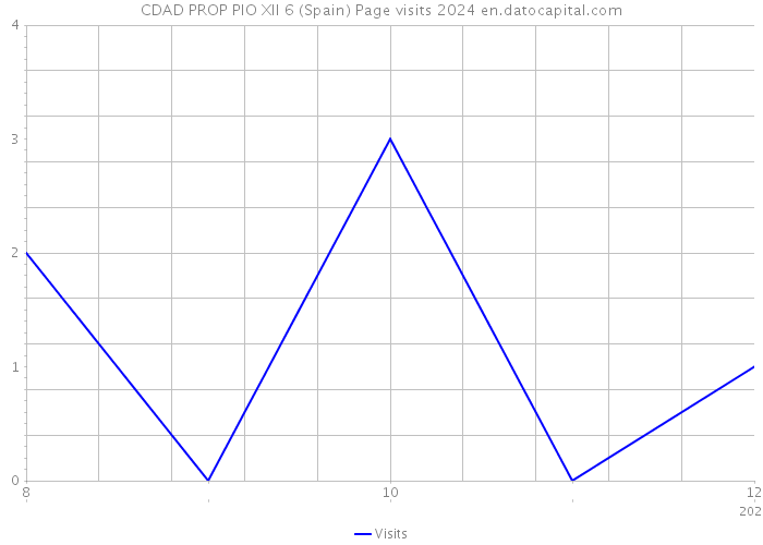 CDAD PROP PIO XII 6 (Spain) Page visits 2024 